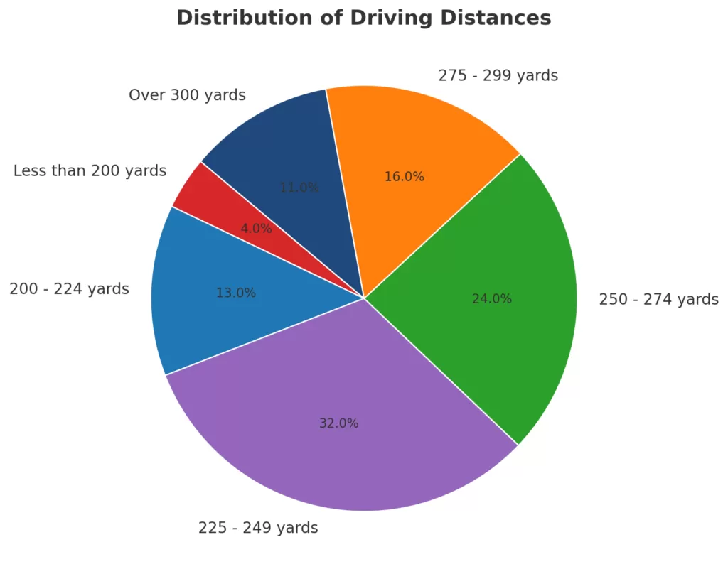 Distibution of Driving Distances