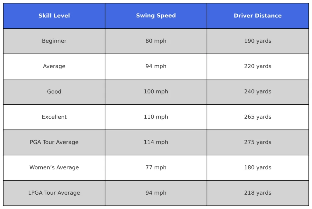 Driver Swing Speed Chart by Golf Skill Level