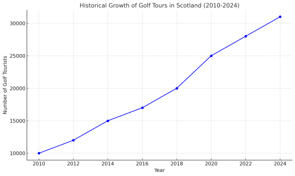 Historical Growth Of Golf Tours In Scotland